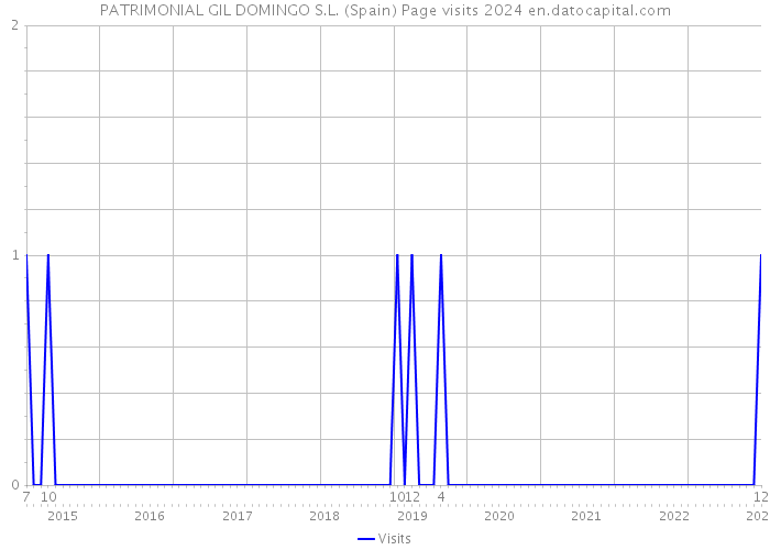 PATRIMONIAL GIL DOMINGO S.L. (Spain) Page visits 2024 
