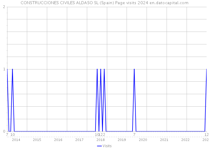 CONSTRUCCIONES CIVILES ALDASO SL (Spain) Page visits 2024 