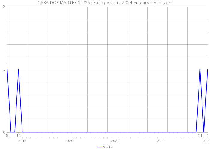 CASA DOS MARTES SL (Spain) Page visits 2024 