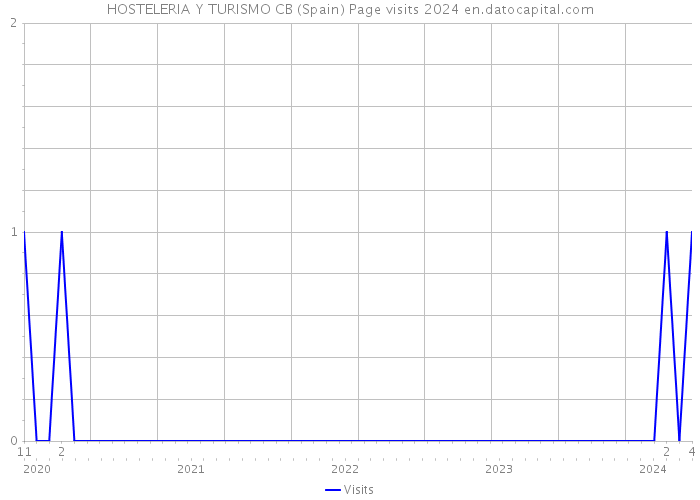 HOSTELERIA Y TURISMO CB (Spain) Page visits 2024 