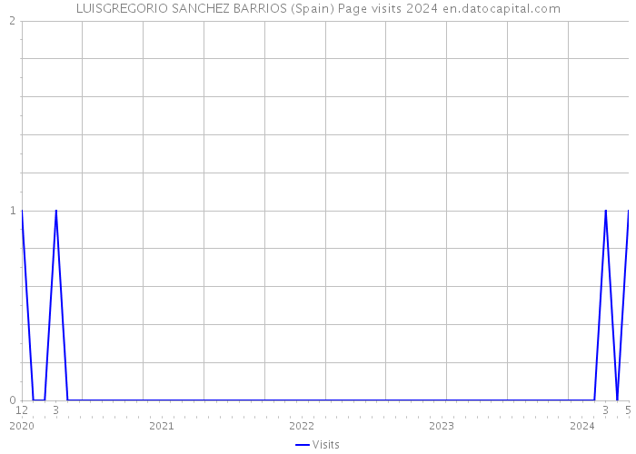 LUISGREGORIO SANCHEZ BARRIOS (Spain) Page visits 2024 