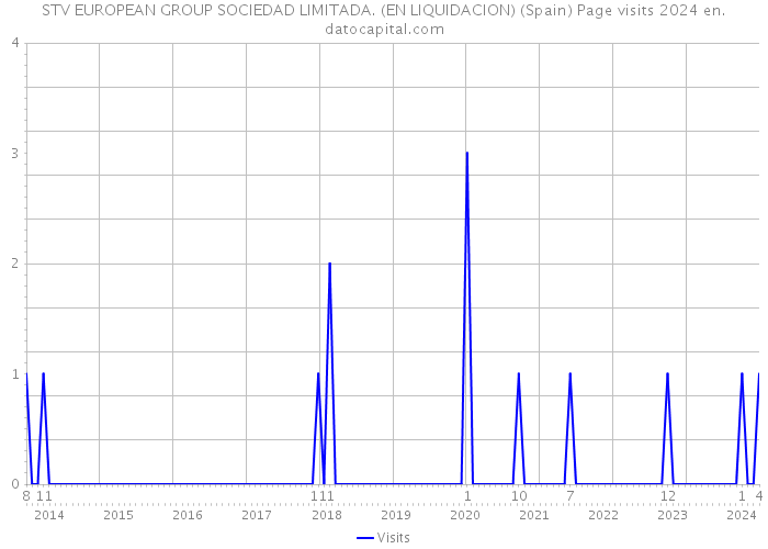 STV EUROPEAN GROUP SOCIEDAD LIMITADA. (EN LIQUIDACION) (Spain) Page visits 2024 