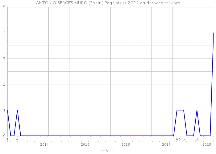 ANTONIO BERGES MURO (Spain) Page visits 2024 