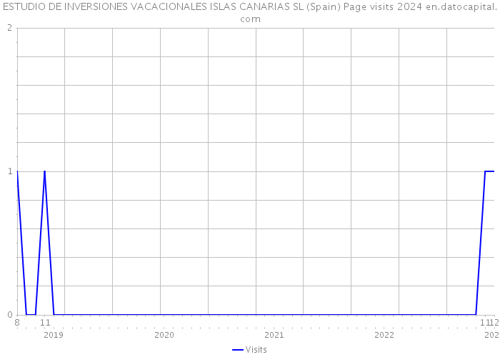 ESTUDIO DE INVERSIONES VACACIONALES ISLAS CANARIAS SL (Spain) Page visits 2024 