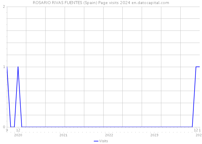 ROSARIO RIVAS FUENTES (Spain) Page visits 2024 