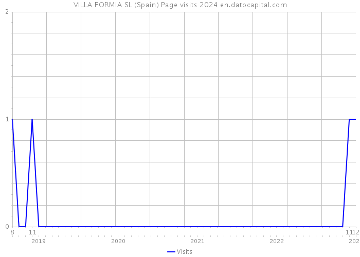 VILLA FORMIA SL (Spain) Page visits 2024 