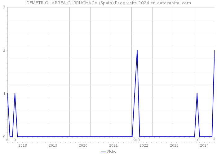 DEMETRIO LARREA GURRUCHAGA (Spain) Page visits 2024 