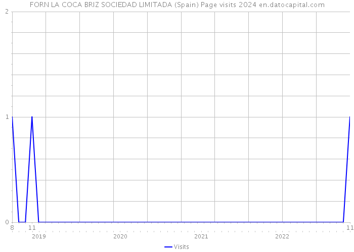 FORN LA COCA BRIZ SOCIEDAD LIMITADA (Spain) Page visits 2024 
