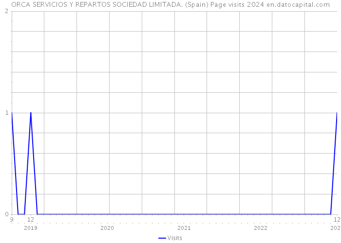 ORCA SERVICIOS Y REPARTOS SOCIEDAD LIMITADA. (Spain) Page visits 2024 