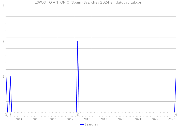ESPOSITO ANTONIO (Spain) Searches 2024 