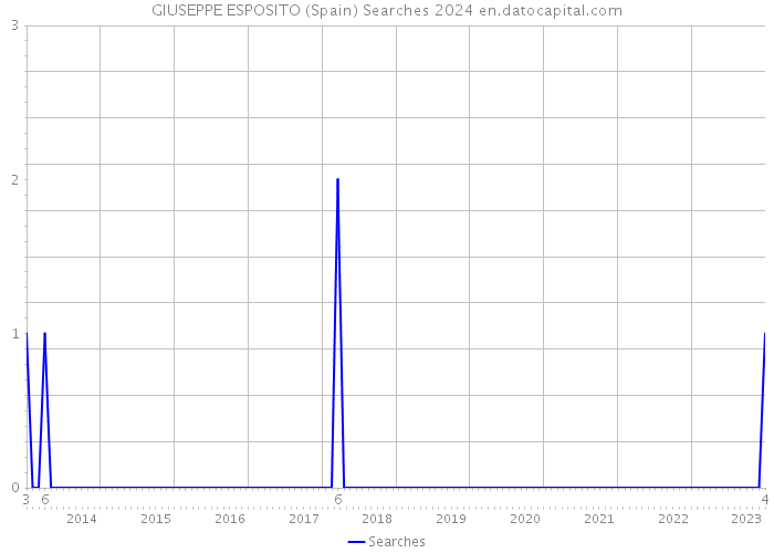 GIUSEPPE ESPOSITO (Spain) Searches 2024 