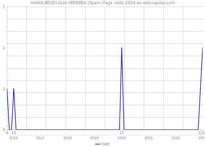 MARIA BELEN ALIA HERRERA (Spain) Page visits 2024 