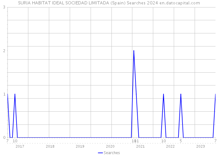 SURIA HABITAT IDEAL SOCIEDAD LIMITADA (Spain) Searches 2024 