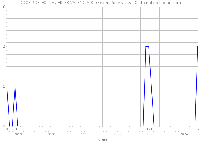 DOCE ROBLES INMUEBLES VALENCIA SL (Spain) Page visits 2024 