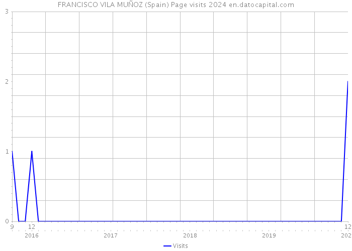 FRANCISCO VILA MUÑOZ (Spain) Page visits 2024 