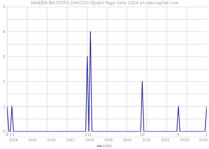 SANDRA BAUTISTA CHACON (Spain) Page visits 2024 
