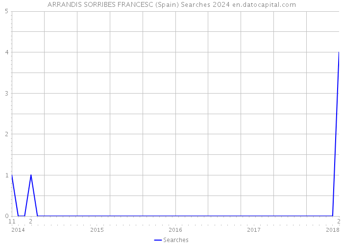 ARRANDIS SORRIBES FRANCESC (Spain) Searches 2024 