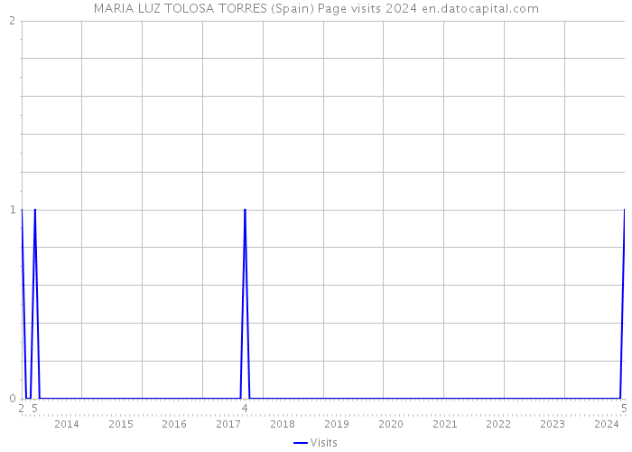 MARIA LUZ TOLOSA TORRES (Spain) Page visits 2024 