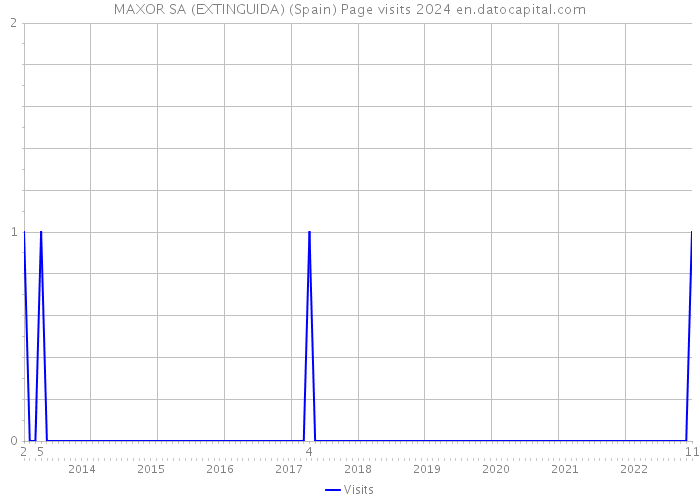 MAXOR SA (EXTINGUIDA) (Spain) Page visits 2024 