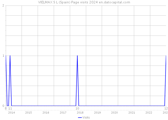 VIELMAX S L (Spain) Page visits 2024 