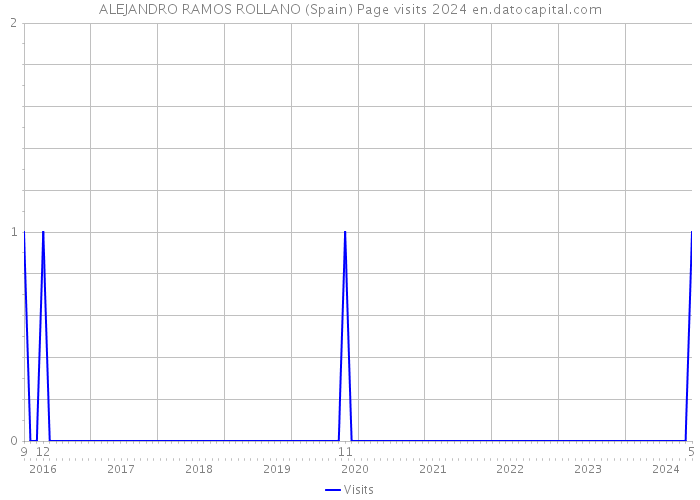 ALEJANDRO RAMOS ROLLANO (Spain) Page visits 2024 