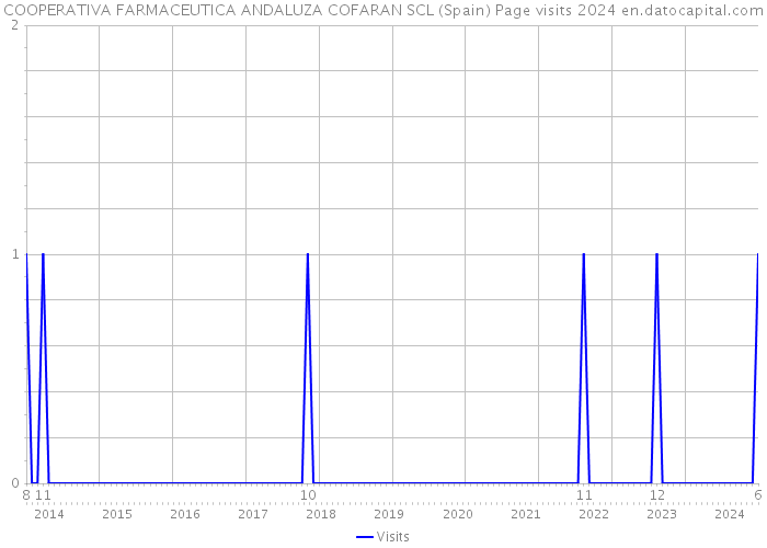 COOPERATIVA FARMACEUTICA ANDALUZA COFARAN SCL (Spain) Page visits 2024 