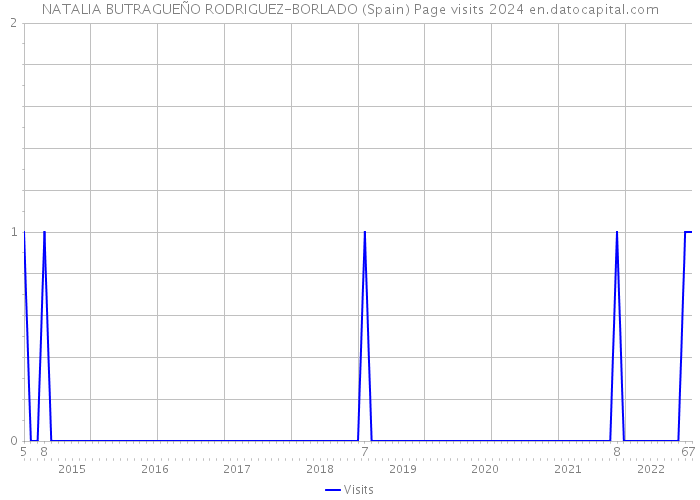 NATALIA BUTRAGUEÑO RODRIGUEZ-BORLADO (Spain) Page visits 2024 