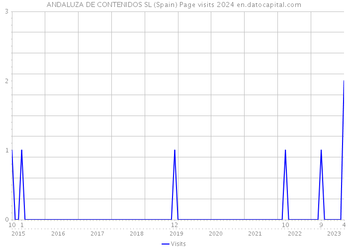 ANDALUZA DE CONTENIDOS SL (Spain) Page visits 2024 