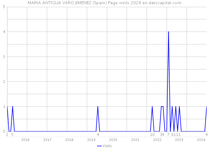 MARIA ANTIGUA VARO JIMENEZ (Spain) Page visits 2024 