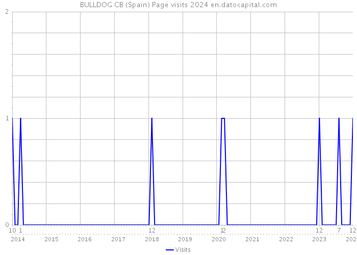 BULLDOG CB (Spain) Page visits 2024 