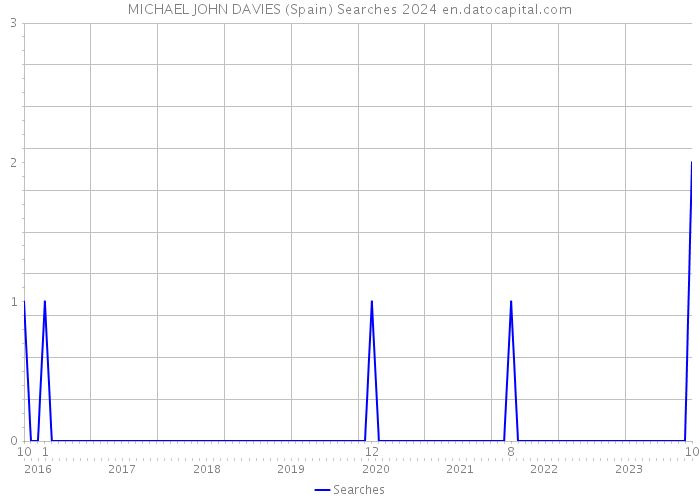 MICHAEL JOHN DAVIES (Spain) Searches 2024 
