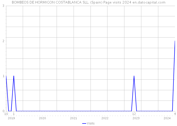 BOMBEOS DE HORMIGON COSTABLANCA SLL. (Spain) Page visits 2024 
