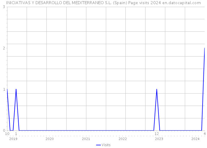 INICIATIVAS Y DESARROLLO DEL MEDITERRANEO S.L. (Spain) Page visits 2024 