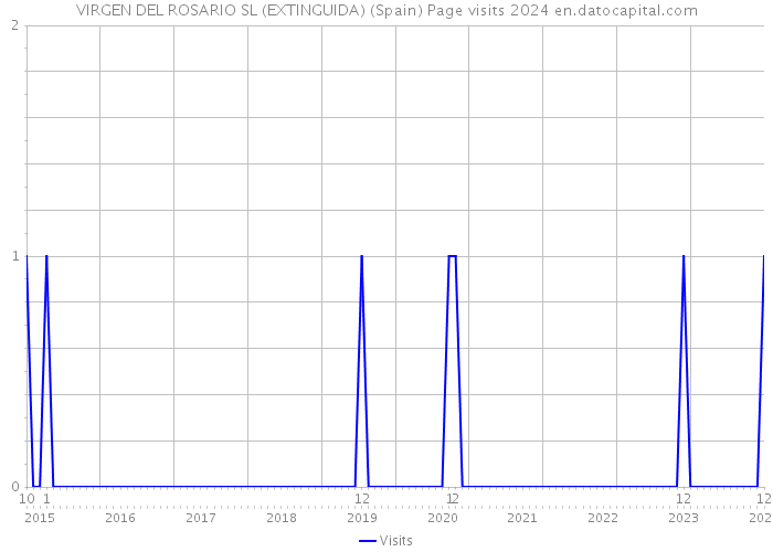 VIRGEN DEL ROSARIO SL (EXTINGUIDA) (Spain) Page visits 2024 