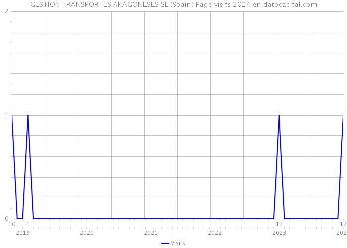 GESTION TRANSPORTES ARAGONESES SL (Spain) Page visits 2024 