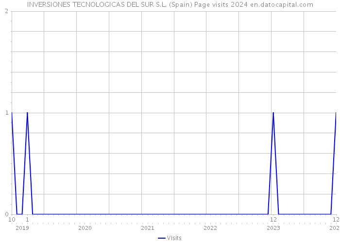 INVERSIONES TECNOLOGICAS DEL SUR S.L. (Spain) Page visits 2024 