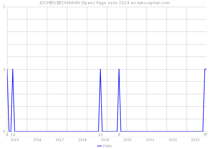 JOCHEN BECKMANN (Spain) Page visits 2024 