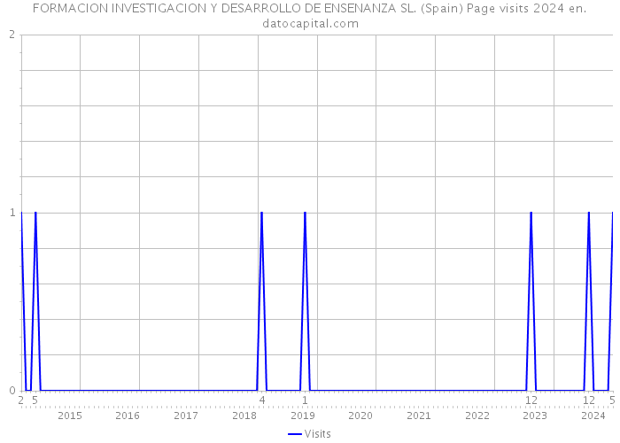 FORMACION INVESTIGACION Y DESARROLLO DE ENSENANZA SL. (Spain) Page visits 2024 