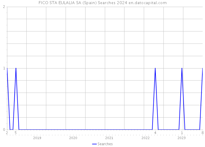 FICO STA EULALIA SA (Spain) Searches 2024 