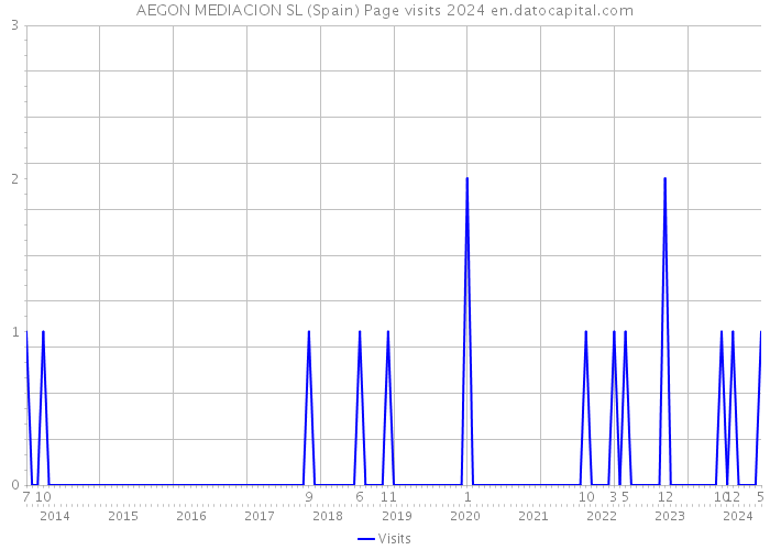 AEGON MEDIACION SL (Spain) Page visits 2024 