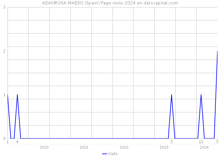 ADANROSA MAESO (Spain) Page visits 2024 