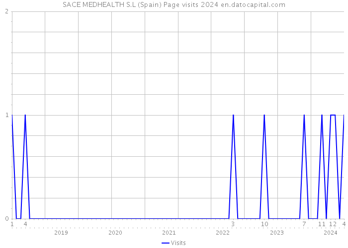 SACE MEDHEALTH S.L (Spain) Page visits 2024 