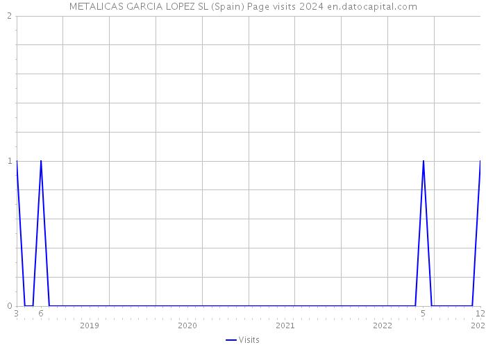 METALICAS GARCIA LOPEZ SL (Spain) Page visits 2024 