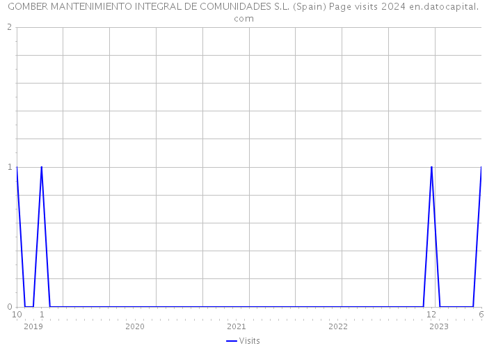 GOMBER MANTENIMIENTO INTEGRAL DE COMUNIDADES S.L. (Spain) Page visits 2024 