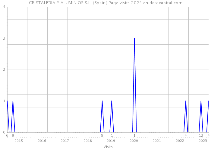 CRISTALERIA Y ALUMINIOS S.L. (Spain) Page visits 2024 