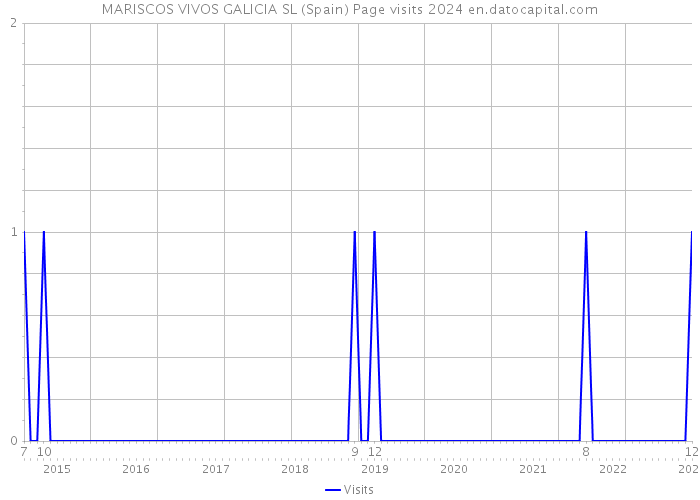 MARISCOS VIVOS GALICIA SL (Spain) Page visits 2024 