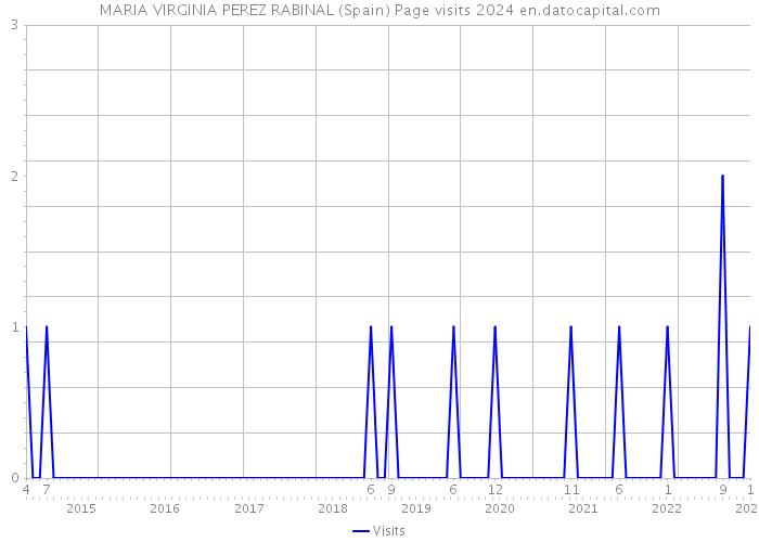 MARIA VIRGINIA PEREZ RABINAL (Spain) Page visits 2024 