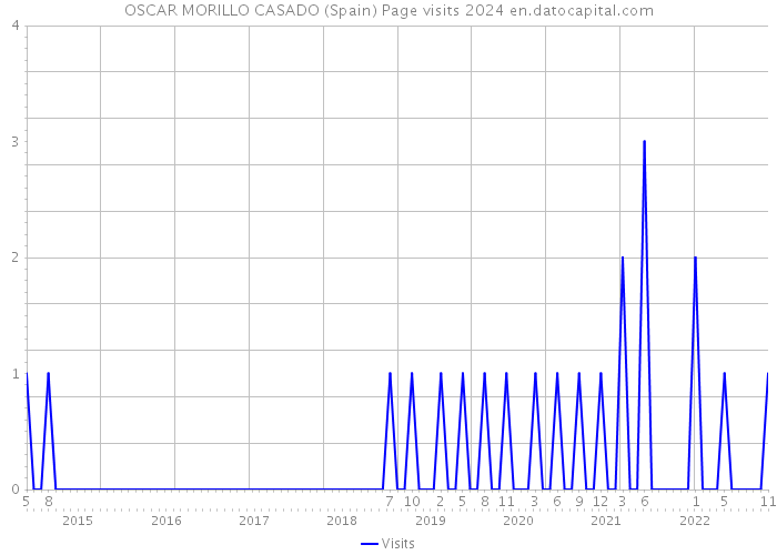 OSCAR MORILLO CASADO (Spain) Page visits 2024 