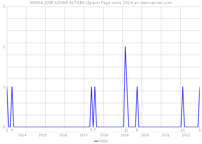 MARIA JOSE AZNAR ALTABA (Spain) Page visits 2024 