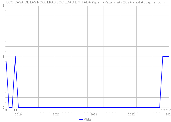 ECO CASA DE LAS NOGUERAS SOCIEDAD LIMITADA (Spain) Page visits 2024 